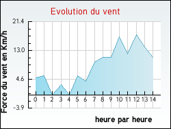 Evolution du vent de la ville Saint-Pardoux-d'Arnet